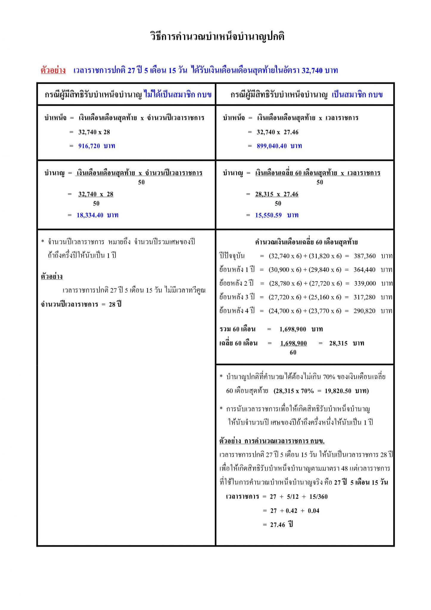 การคำนวณ เงินบำเหน็จ เงินบำนาญ ทั้งที่เป็นสมาชิก กบข. และไม่ได้เป็นสมาชิก กบข.