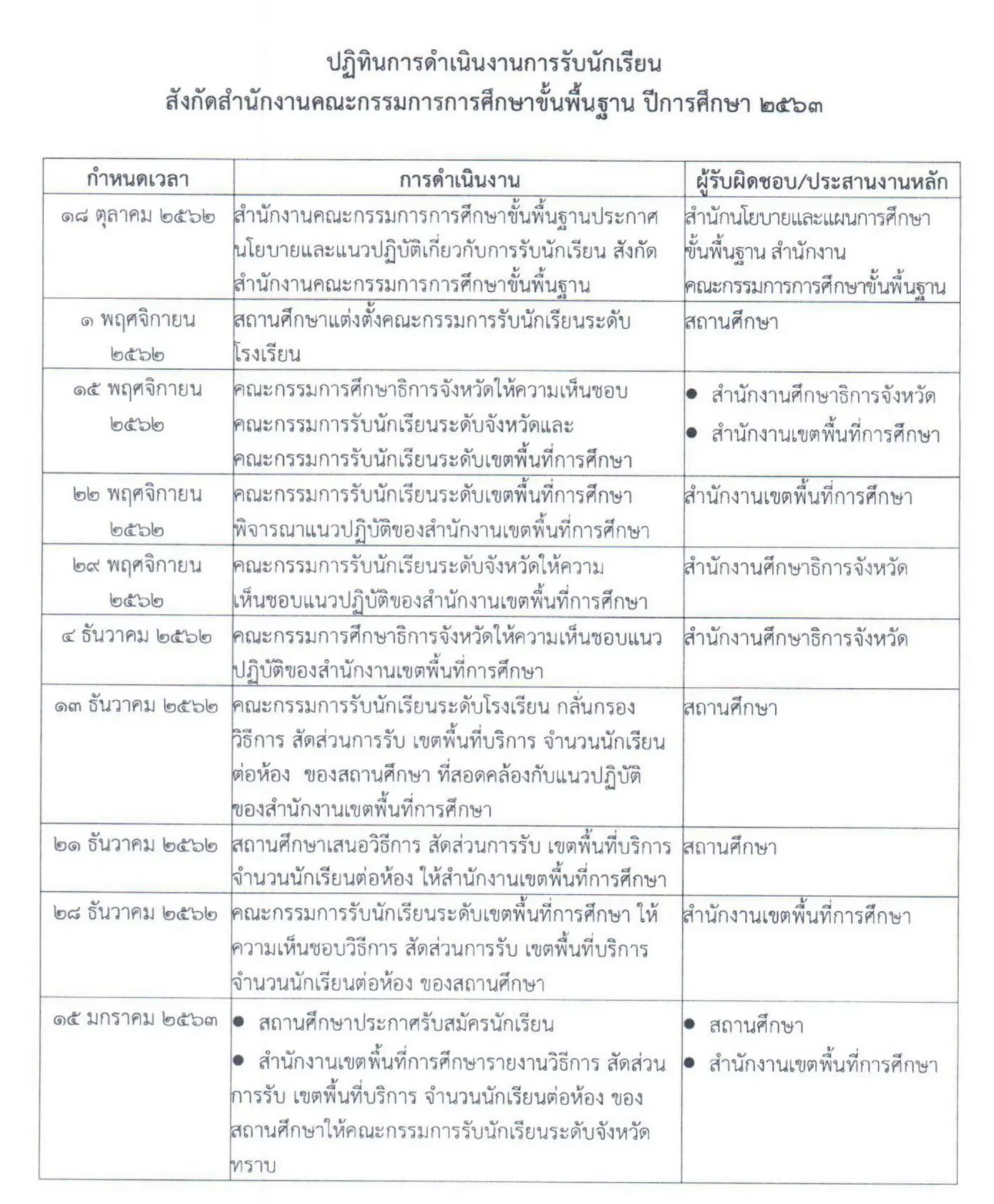 นโยบาย แนวปฏิบัติ และปฏิทินการดำเนินงานรับนักเรียน สังกัด สพฐ. ปีการศึกษา 2563