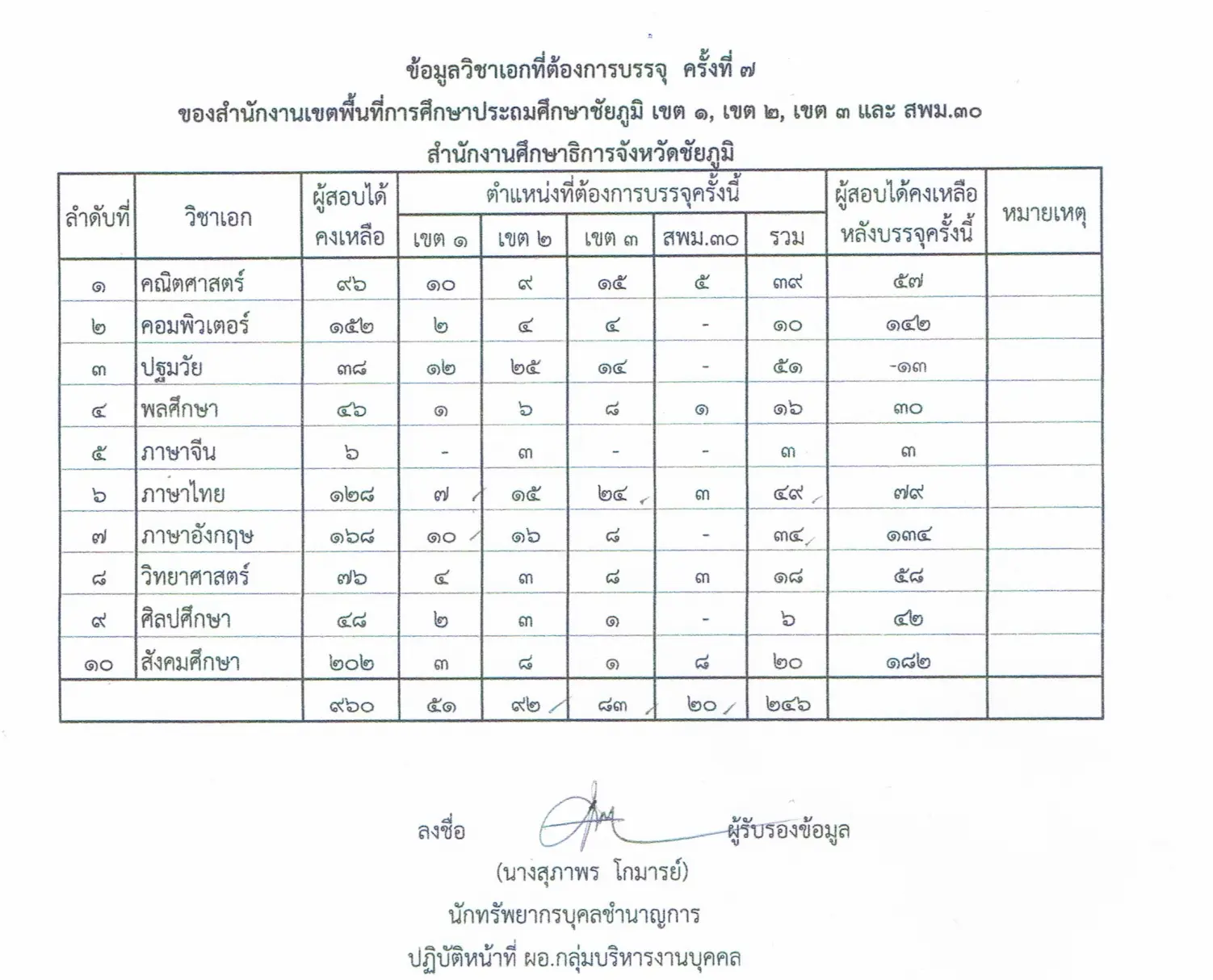 ศธจ.ชัยภูมิ สรุปวิชาเอกที่ต้องการบรรจุครั้งที่ 7 รวม 246 อัตรา