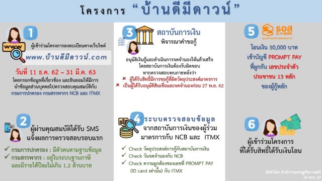 ของขวัญสิ้นปี ครม.เคาะ “บ้านดีมีดาวน์” รัฐช่วยเงินดาวน์บ้าน 5 หมื่นบาท 1 แสนราย