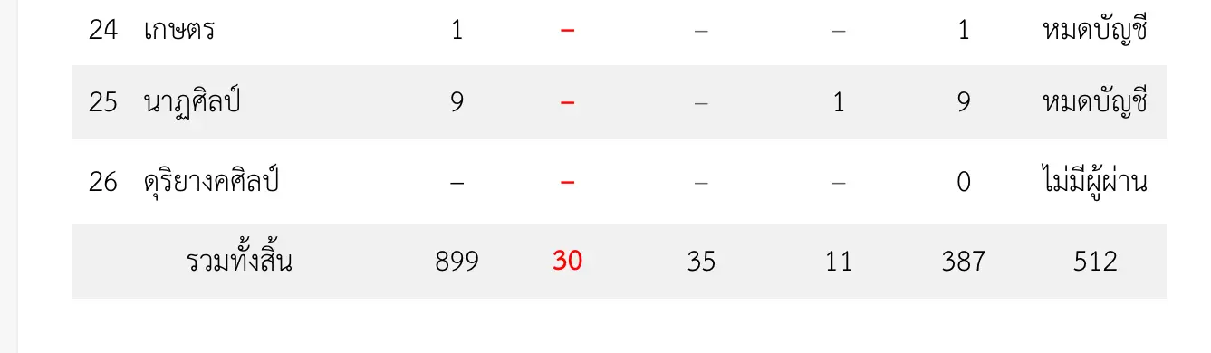 กศจ.หนองบัวลำภู เรียกบรรจุแต่งตั้งครูผู้ช่วย 23 ธันวาคม 2562 จำนวน 30 อัตรา