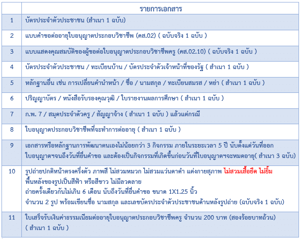 การต่ออายุใบอนุญาตประกอบวิชาชีพ ครู และเอกสารหลักฐานประกอบ