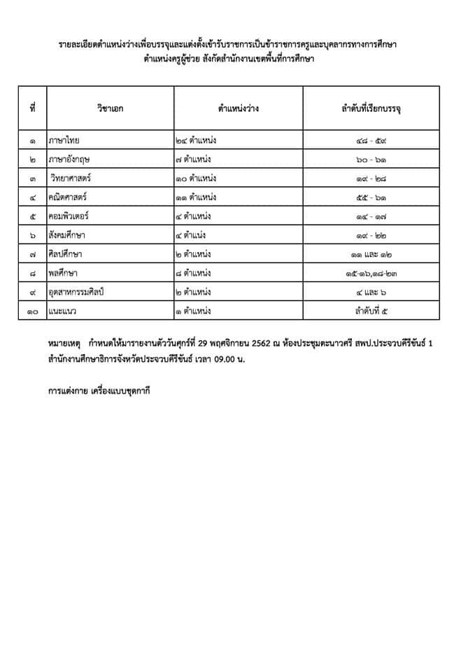 กศจ.ประจวบคีรีขันธ์ เรียกบรรจุครูผู้ช่วย 73 อัตรา รายงานตัว 29 พฤศจิกายน 2562