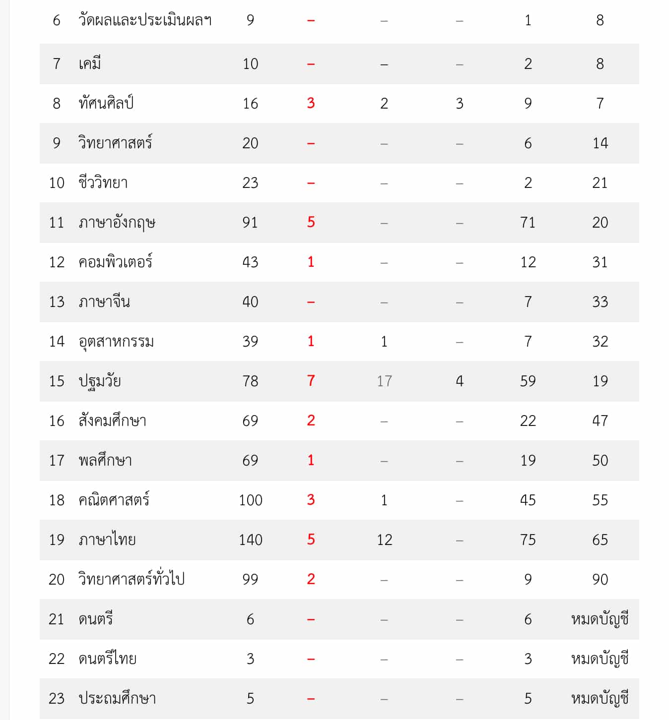 กศจ.หนองบัวลำภู เรียกบรรจุแต่งตั้งครูผู้ช่วย 30 อัตรา 23 ธันวาคม 2562 จำนวน 30 อัตรา