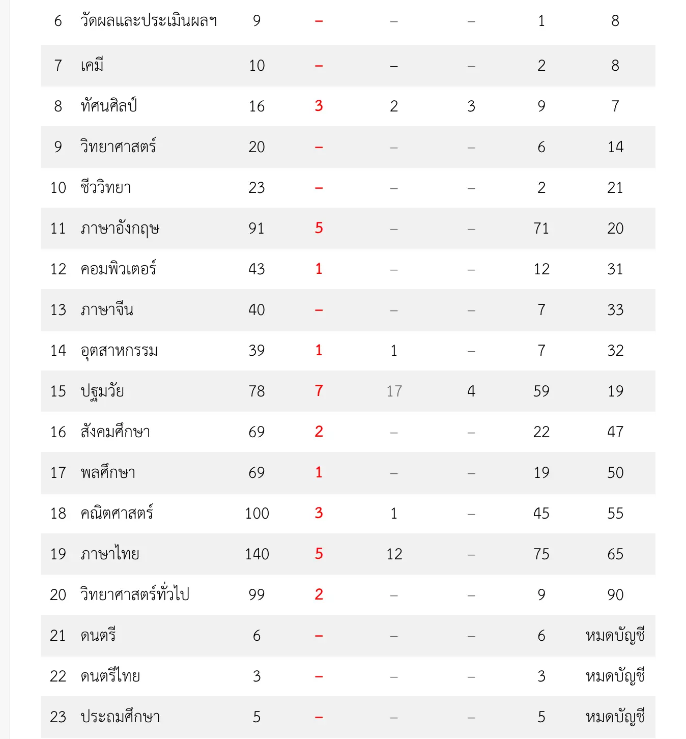 กศจ.หนองบัวลำภู เรียกบรรจุแต่งตั้งครูผู้ช่วย 30 อัตรา 23 ธันวาคม 2562 จำนวน 30 อัตรา