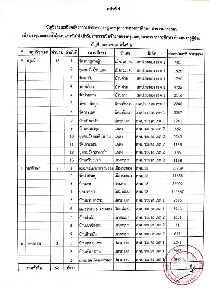 กศจ.ระยอง เรียกบรรจุครูผู้ช่วย 96 อัตรา รายงานตัว 13 ธันวาคม 2562