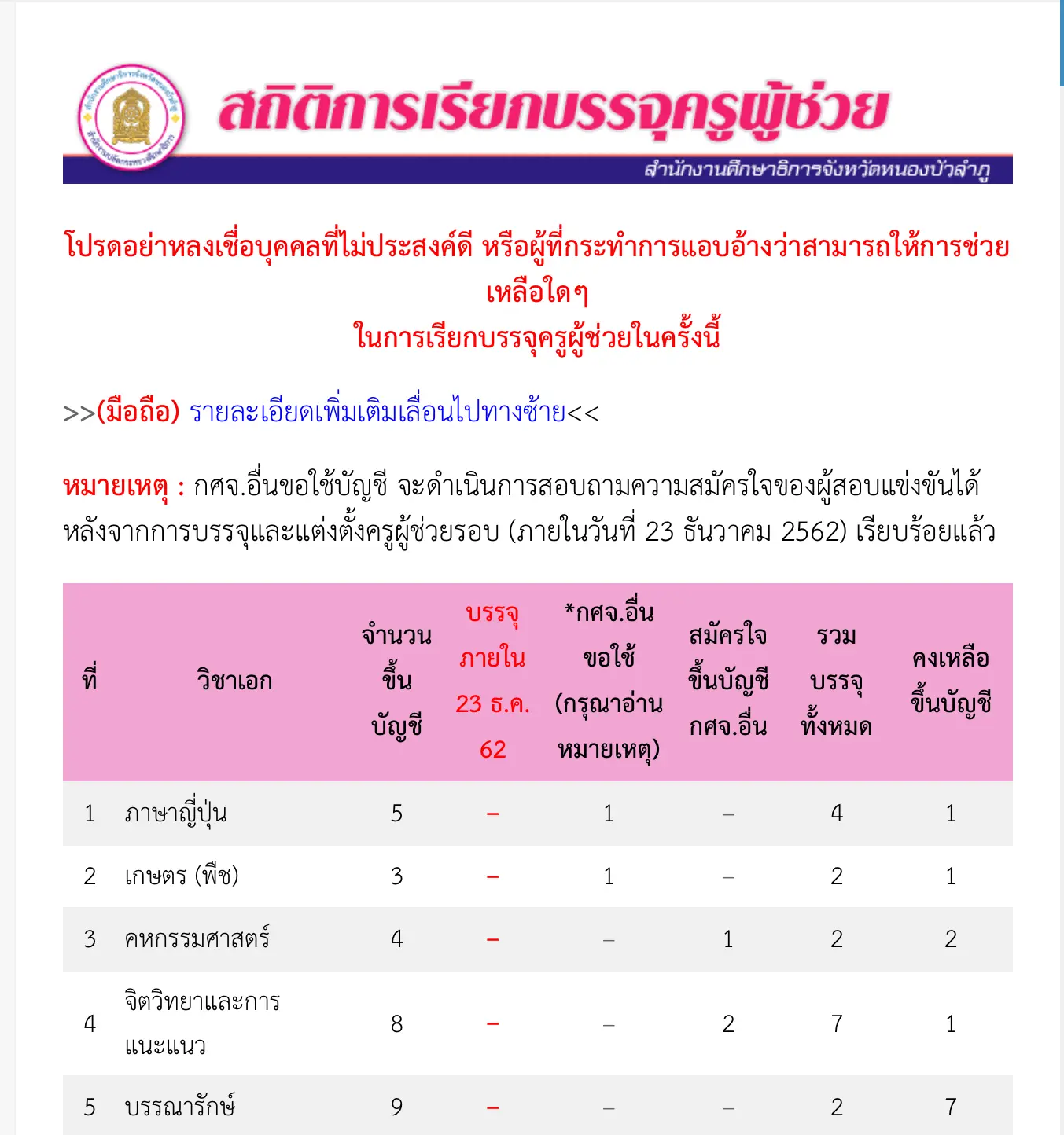 กศจ.หนองบัวลำภู เรียกบรรจุแต่งตั้งครูผู้ช่วย 30 อัตรา 23 ธันวาคม 2562 จำนวน 30 อัตรา