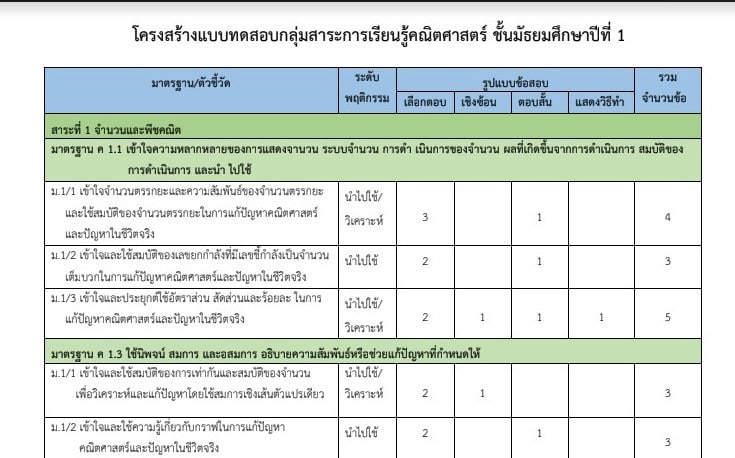 โครงสร้างข้อสอบปลายปี ปีการศึกษา 2562 ชั้น ป.2, ป.4 และชั้น ม.1, ม.2 วิชา คณิตศาสตร์, ภาษาไทย, ภาษาอังกฤษ, วิทยาศาสตร์