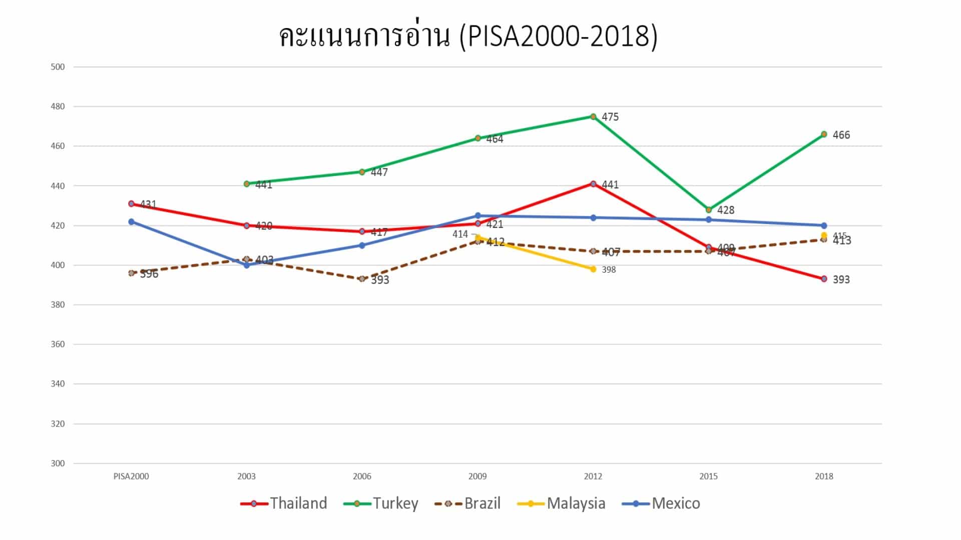 นักการศึกษาวิเคราะห์ผล PISA2018 คะแนน คณิตศาสตร์ วิทยาศาสตร์ คงตัว คะแนนอ่านตกต่ำ