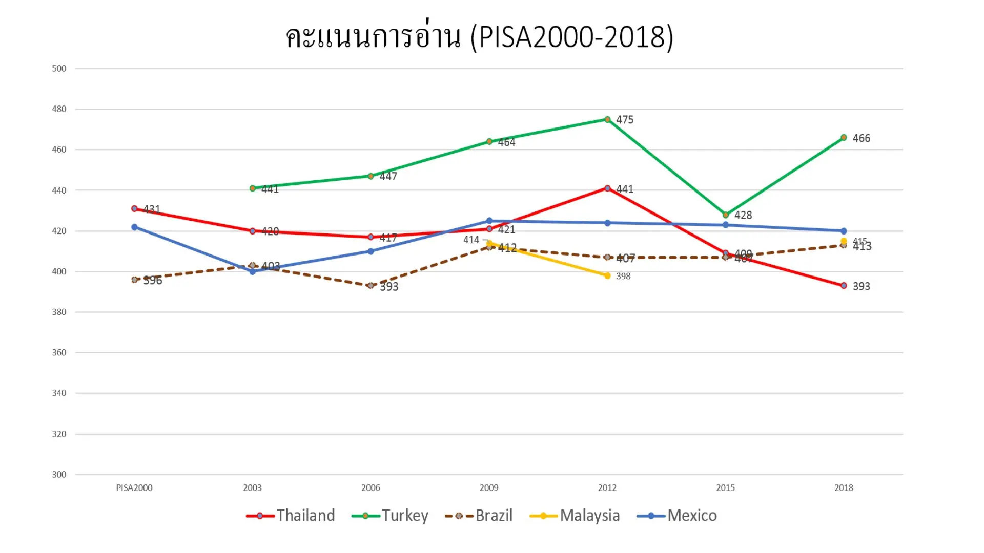 นักการศึกษาวิเคราะห์ผล PISA2018 คะแนน คณิตศาสตร์ วิทยาศาสตร์ คงตัว คะแนนอ่านตกต่ำ