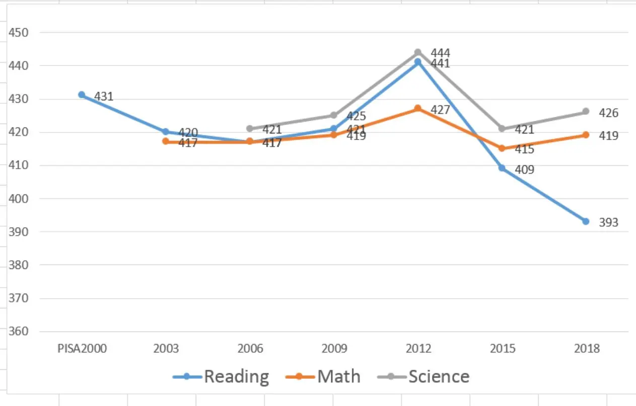 นักการศึกษาวิเคราะห์ผล PISA2018 คะแนน คณิตศาสตร์ วิทยาศาสตร์ คงตัว คะแนนอ่านตกต่ำ