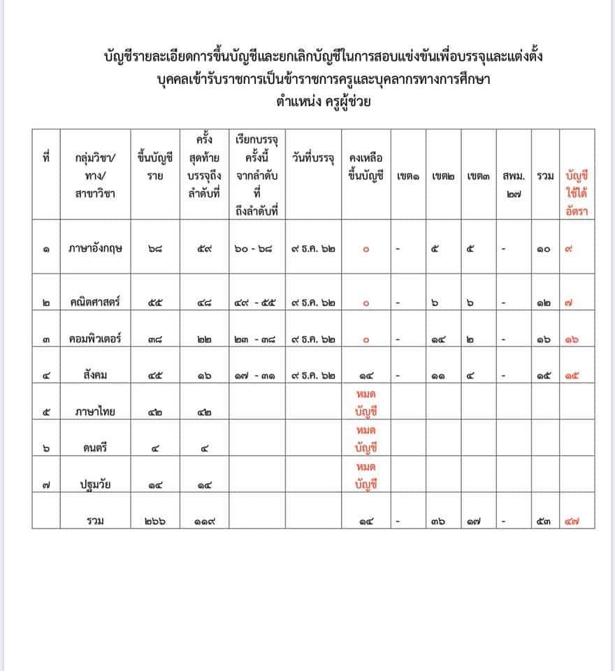 กศจ.ร้อยเอ็ด  เรียกบรรจุ ครูผู้ช่วยเพิ่ม 53 อัตรา รายงานตัว 9 ธันวาคม 2562