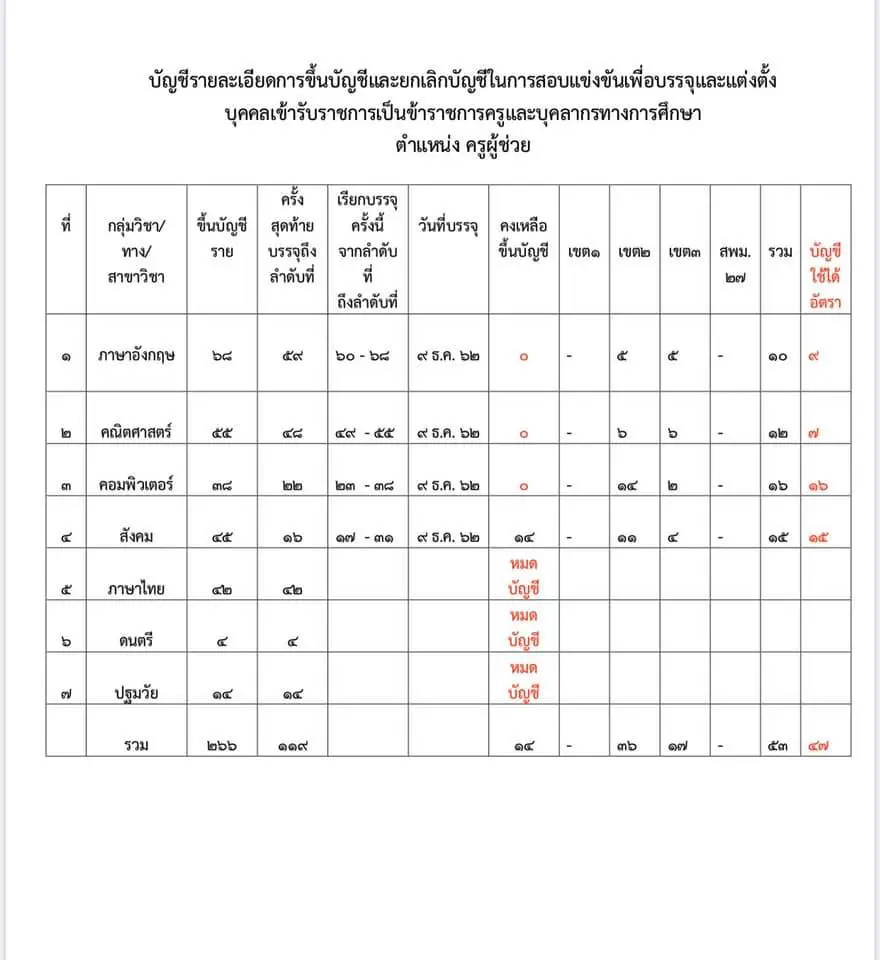 กศจ.ร้อยเอ็ด  เรียกบรรจุ ครูผู้ช่วยเพิ่ม 53 อัตรา รายงานตัว 9 ธันวาคม 2562