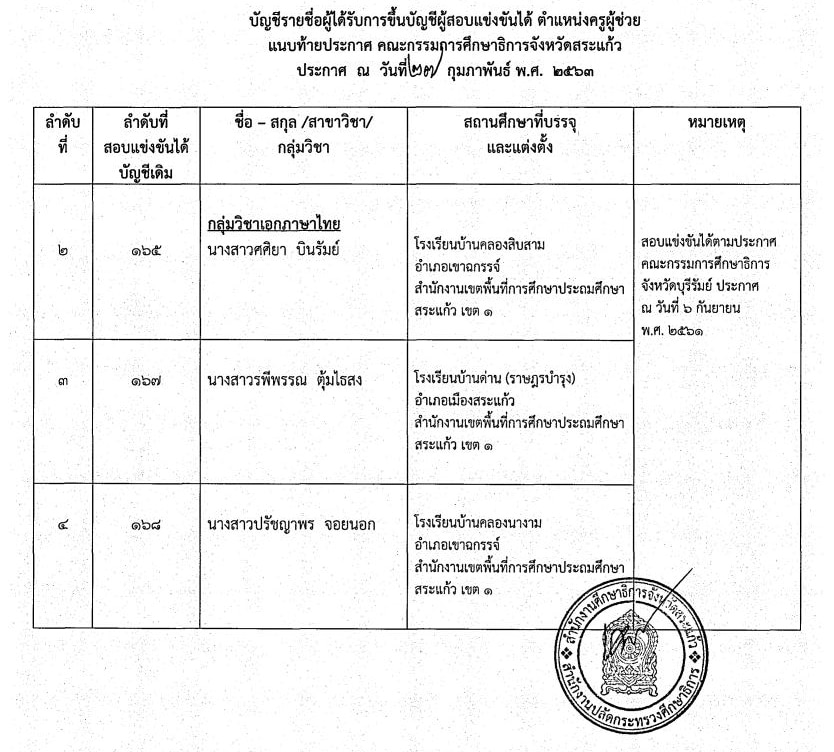 กศจ.สระแก้ว ขอใช้บัญชีจาก กศจ.บุรีรัมย์ เรียกบรรจุครูผู้ช่วย 13 อัตรา รายงานตัว 9 มี.ค. 63