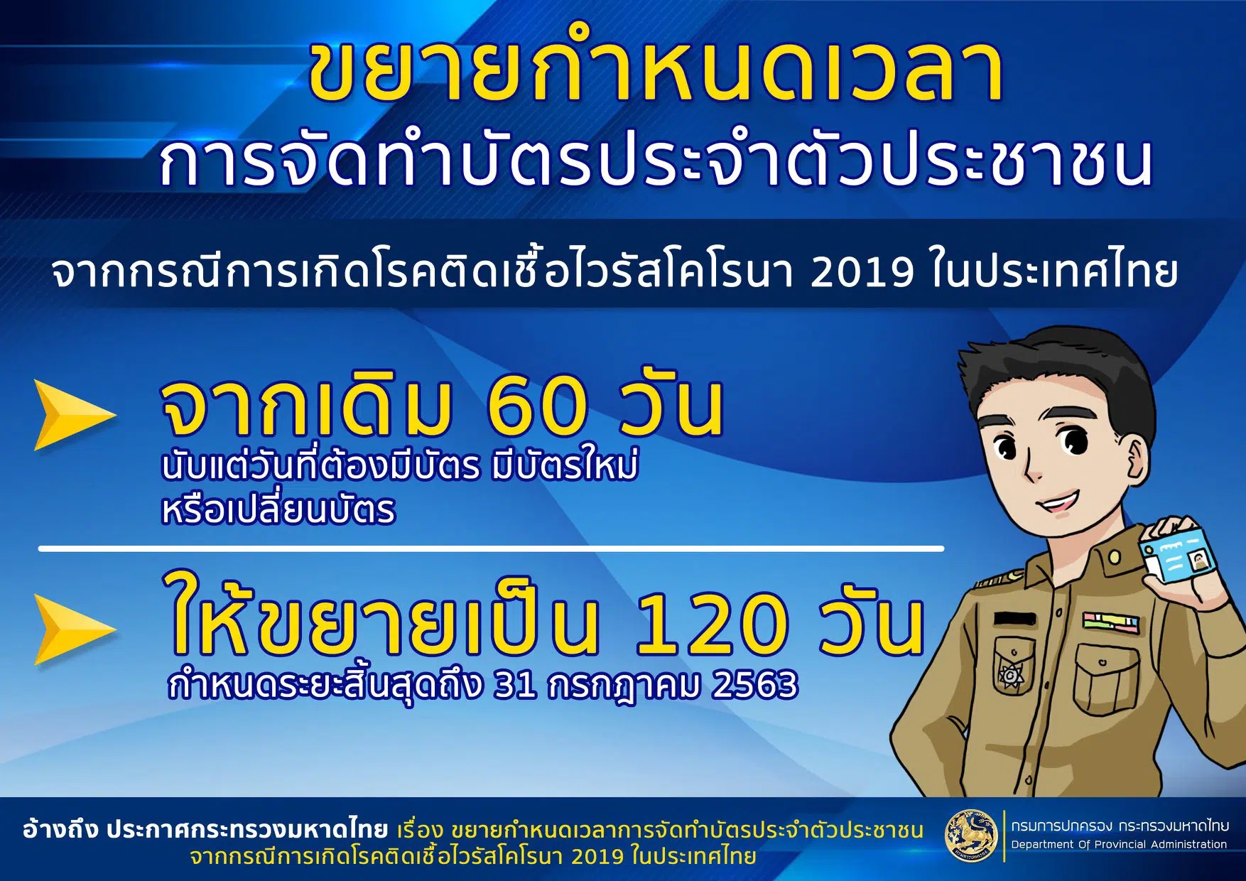 มหาดไทยขยายกำหนดเวลาการจัดทำบัตรประจำตัวประชาชน จาก 60 วัน เป็น 120 วัน ถึง 31 ก.ค.63