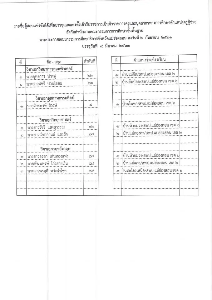 กศจ.แม่ฮ่องสอน เรียกบรรจุครูผู้ช่วย 8 อัตรา รายงานตัว 9 มี.ค. 63