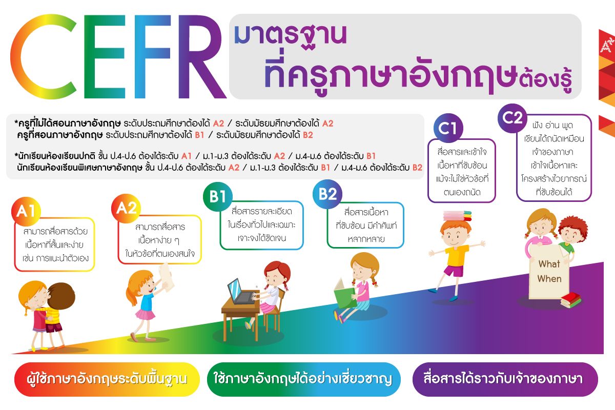 มาตรฐานวัดทักษะทางภาษาอังกฤษ CEFR ที่ครูและนักเรียนทุกคนต้องสอบ