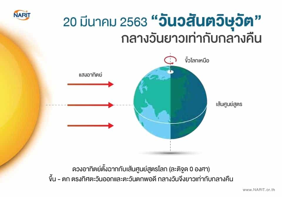 วันนี้ 20 มีนาคม เป็นวัน “วสันตวิษุวัต” กลางวันยาวเท่ากับกลางคืน