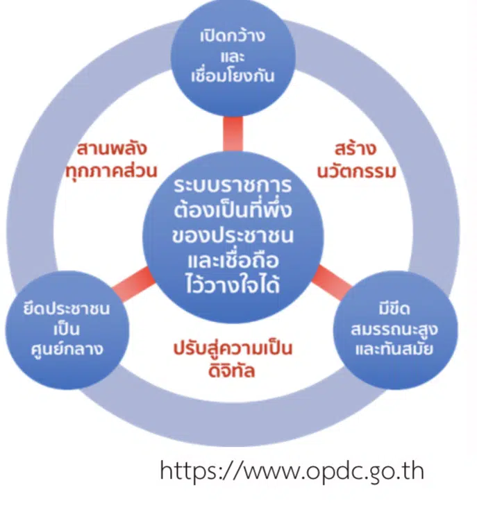 แนวคิด ระบบราชการ 4.0  มิติการทำงานตามหลักภควันตภาพ