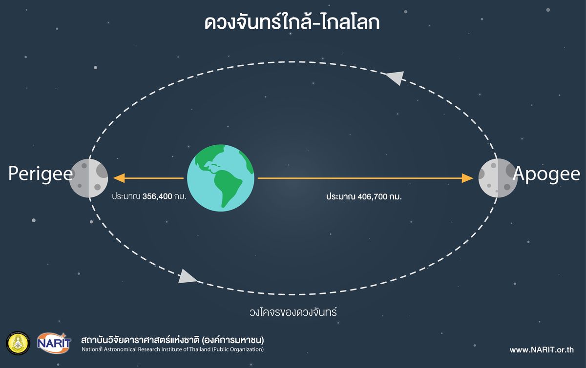 วันนี้ (8 เม.ย.) ชม "ซุปเปอร์ฟูลมูน"  จันทร์เต็มดวงใกล้โลกที่สุดในรอบปี