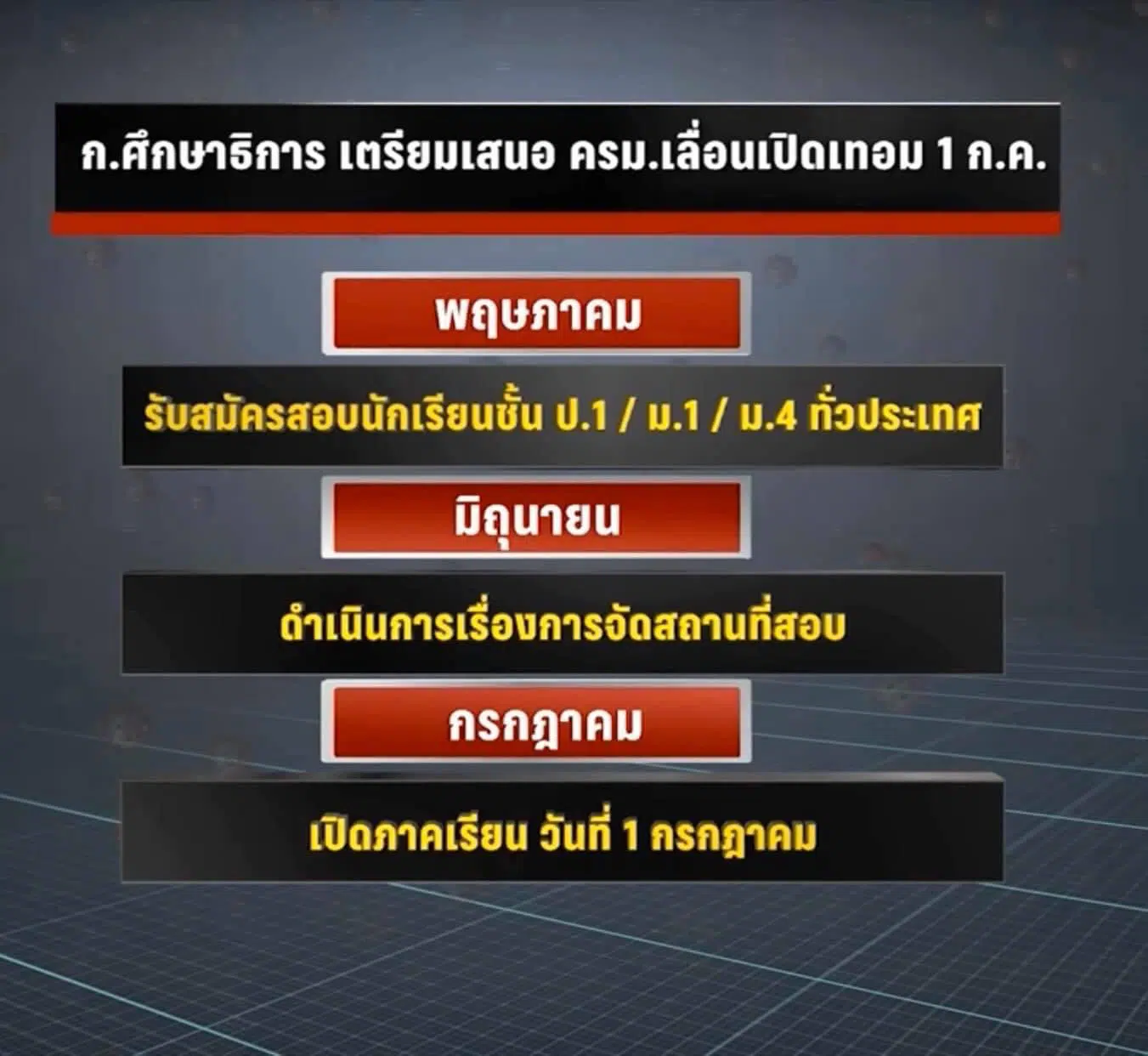 รมว.ศธ. เผย เตรียมเสนอ ครม. เลื่อนเปิด ภาคเรียนที่ 1/2563 ไปเป็นวันที่ 1 ก.ค. 63 และอาจไม่มีปิดเทอมช่วงเดือนตุลาคมทดแทน