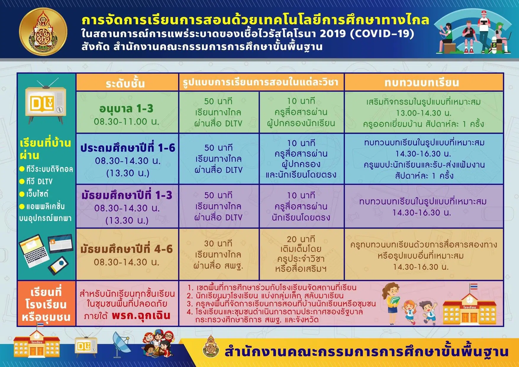 รมว.ศธ. มอบนโยบายในการประชุมทางไกลกับ ผอ.สพท.ทั่วประเทศ "การจัดการศึกษาทางไกลในสถานการณ์โควิด-19"