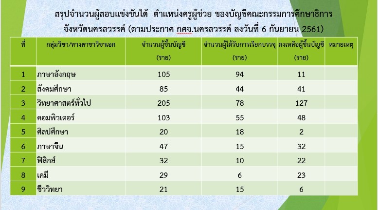 ศธจ นครสวรรค์ สรุปจำนวนผู้สอบแข่งขันได้ ตำแหน่งครูผู้ช่วย (วันที่ 16 เมษายน 2563)