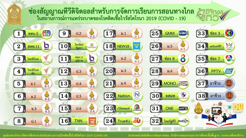 ช่องสัญญาณทีวีดิจิตอลสำหรับการจัดการเรียนการสอนทางไกล
ในสถานการณ์การแพร่ระบาดของโรคติดเชื้อไวรัสโคโรน่า 2019