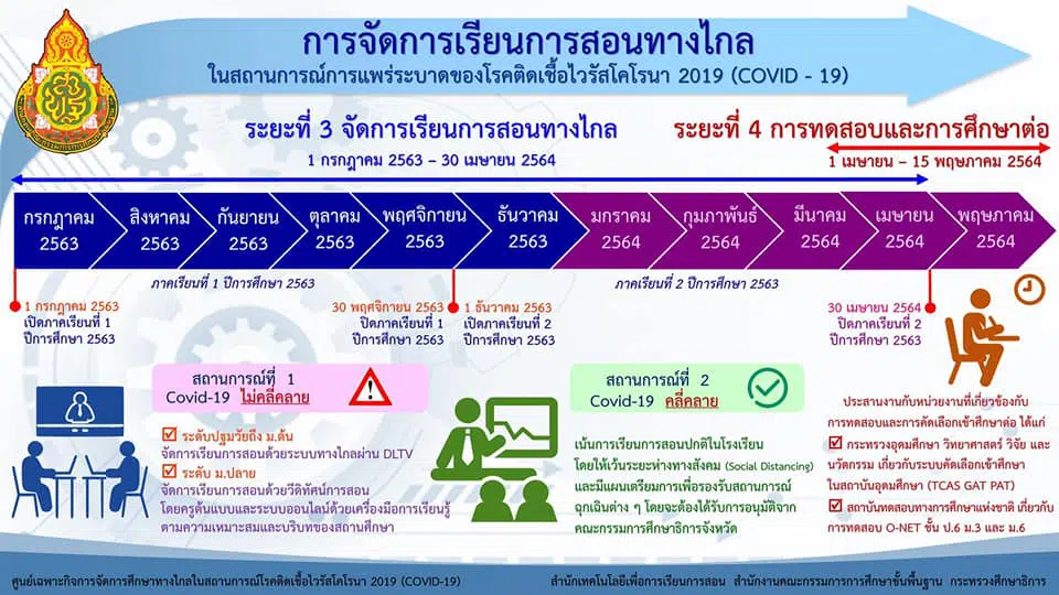 การจัดการเรียนการสอนทางไกล ในสถานการณ์แพร่ระบาดของโรคติดเชื้อไวรัสโคโรนา 2019 (COVID-19)