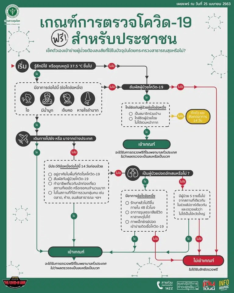 สธ.แจ้ง เกณฑ์การตรวจโควิด-19 ฟรี สำหรับประชาชน