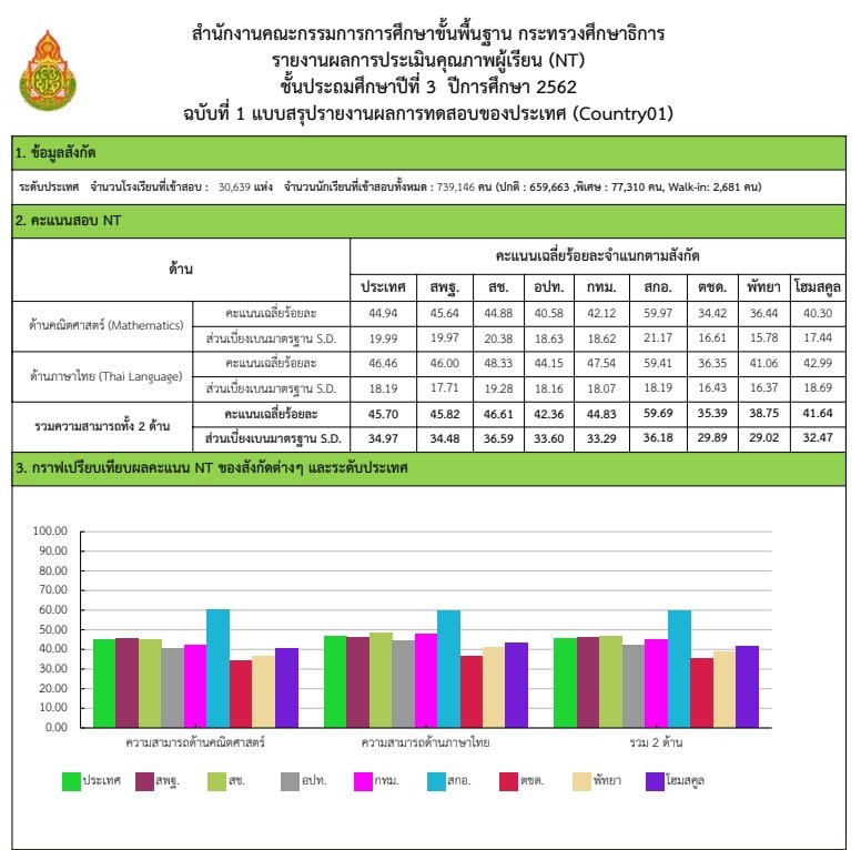 สพฐ. ประกาศผลสอบ NT ป.3 ปีการศึกษา 2562