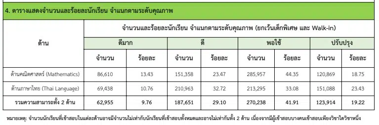 สพฐ. ประกาศผลสอบ NT ป.3 ปีการศึกษา 2562