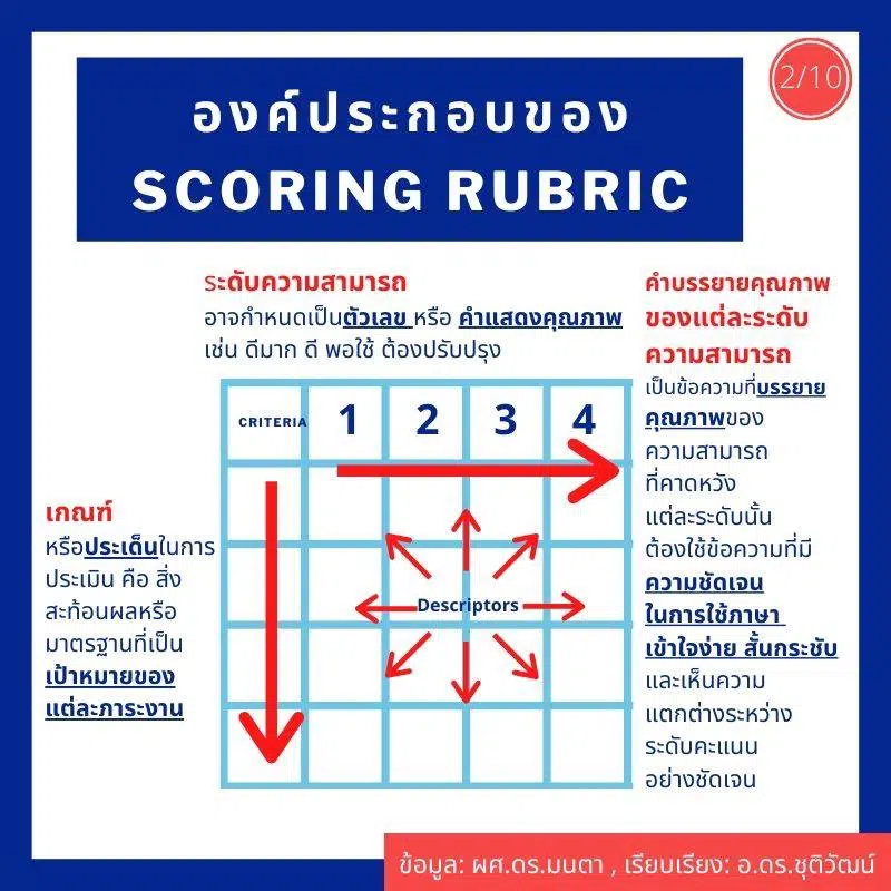 ทำความรู้จักกับการใช้เกณฑ์การประเมินแบบ Rubric (Rubric Scoring) เพื่อใช้ประกอบการประเมินฯ