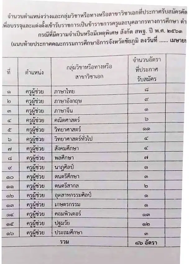 เตรียมตัว สอบครูผู้ช่วยกรณีพิเศษ กศจ.ชัยภูมิ 86 อัตรา