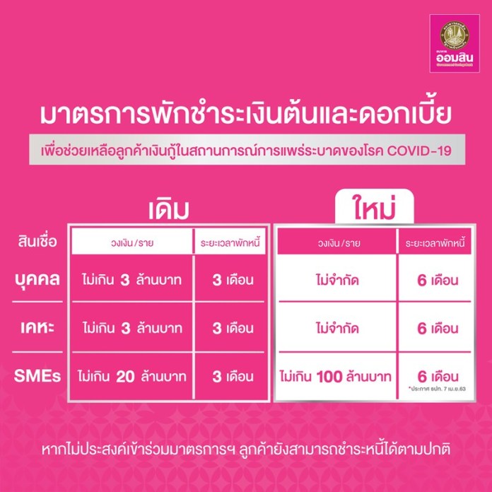 ออมสิน เพิ่มเวลา พักชำระหนี้ เงินต้นและดอกเบี้ย จาก 3 เดือน เป็น 6 เดือน  มีผลทันที ไม่ต้องลงทะเบียน