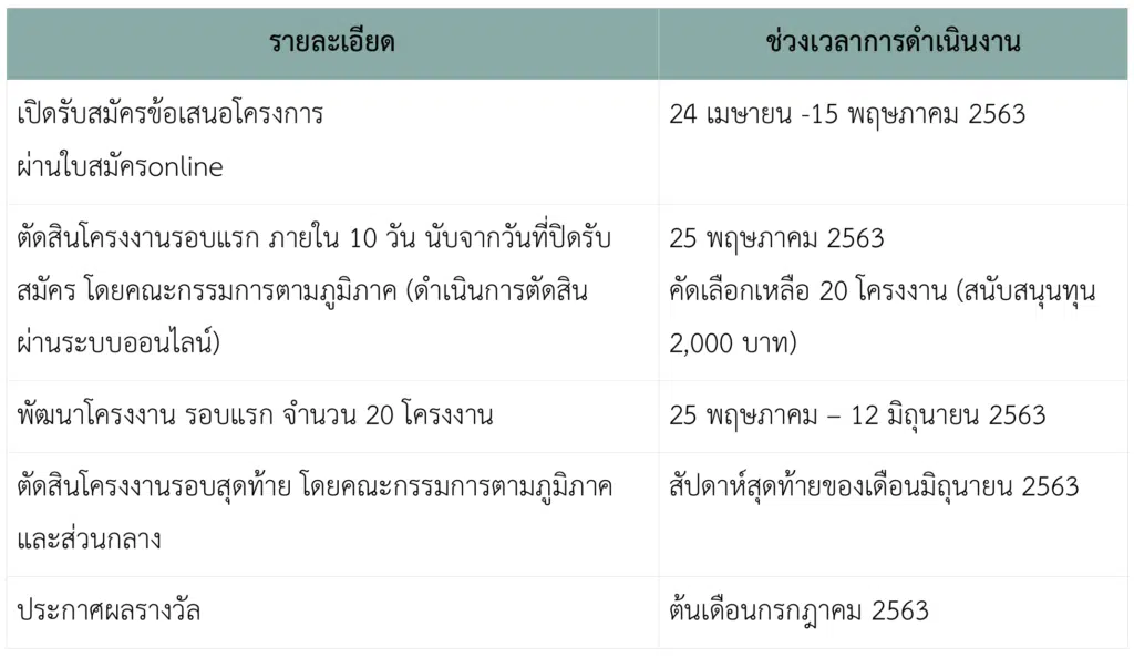 ขอเชิญประกวดโครงงานสร้างสิ่งประดิษฐ์ ด้วยบอร์ด KidBright ในโครงการ "KidBright ต้าน Covid 19" เปิดรับสมัคร 24 เมษายน - 15 พฤษภาคม 2563