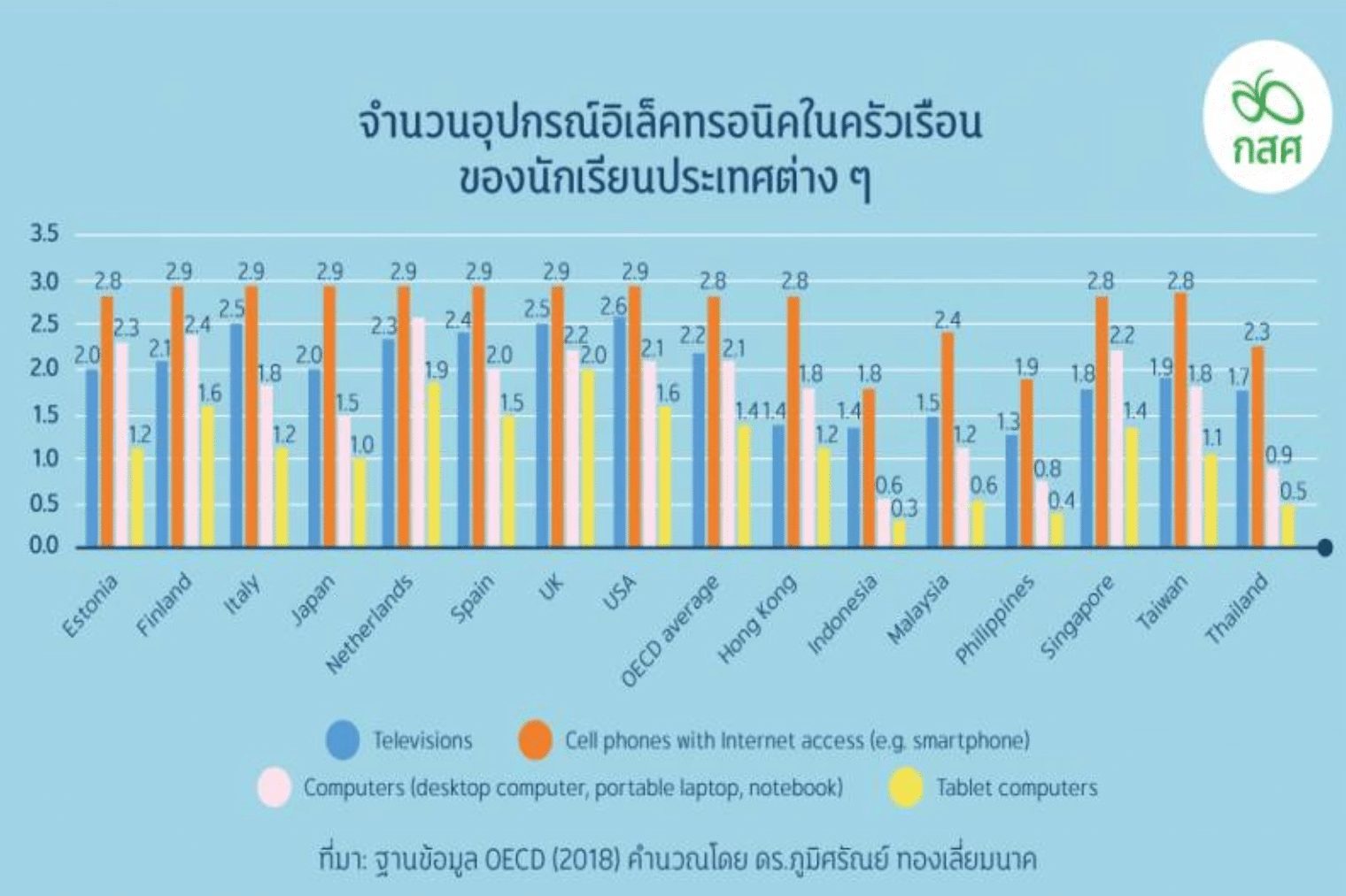 กสศ. ห่วงผลกระทบโควิด-19 ส่งผลเด็กยากจนด้อยโอกาสความรู้ถดถอย 