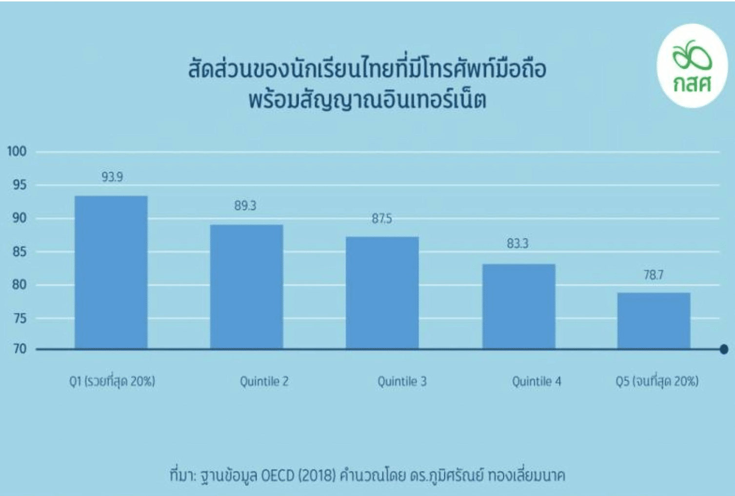 กสศ. ห่วงผลกระทบโควิด-19 ส่งผลเด็กยากจนด้อยโอกาสความรู้ถดถอย 