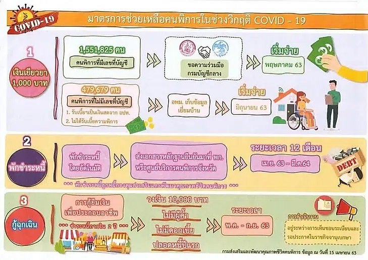 มาตรการช่วยเหลือผู้พิการในช่วง COVID - 19 โอนเงิน 1,000 บาทเข้าบัญชีในเดือนพฤษภาคม