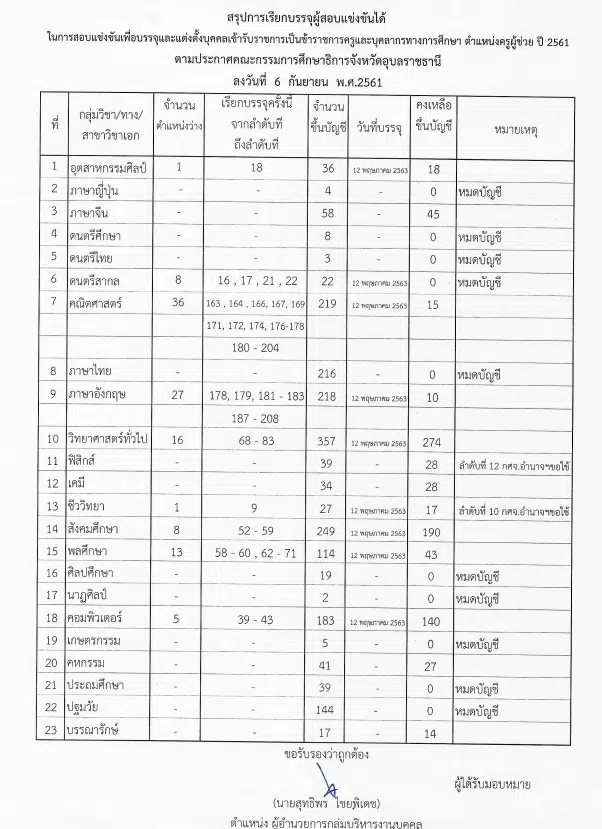 กศจ.อุบลราชธานีเรียกบรรจุ ครูผู้ช่วย 111 อัตรา รายงานตัววันที่ 5 และ 7 พ.ค. 63