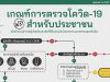 สธ.แจ้ง เกณฑ์การตรวจโควิด-19 ฟรี สำหรับประชาชน