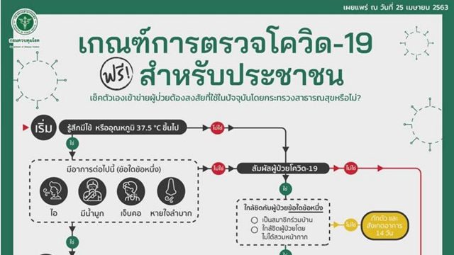 สธ.แจ้ง เกณฑ์การตรวจโควิด-19 ฟรี สำหรับประชาชน