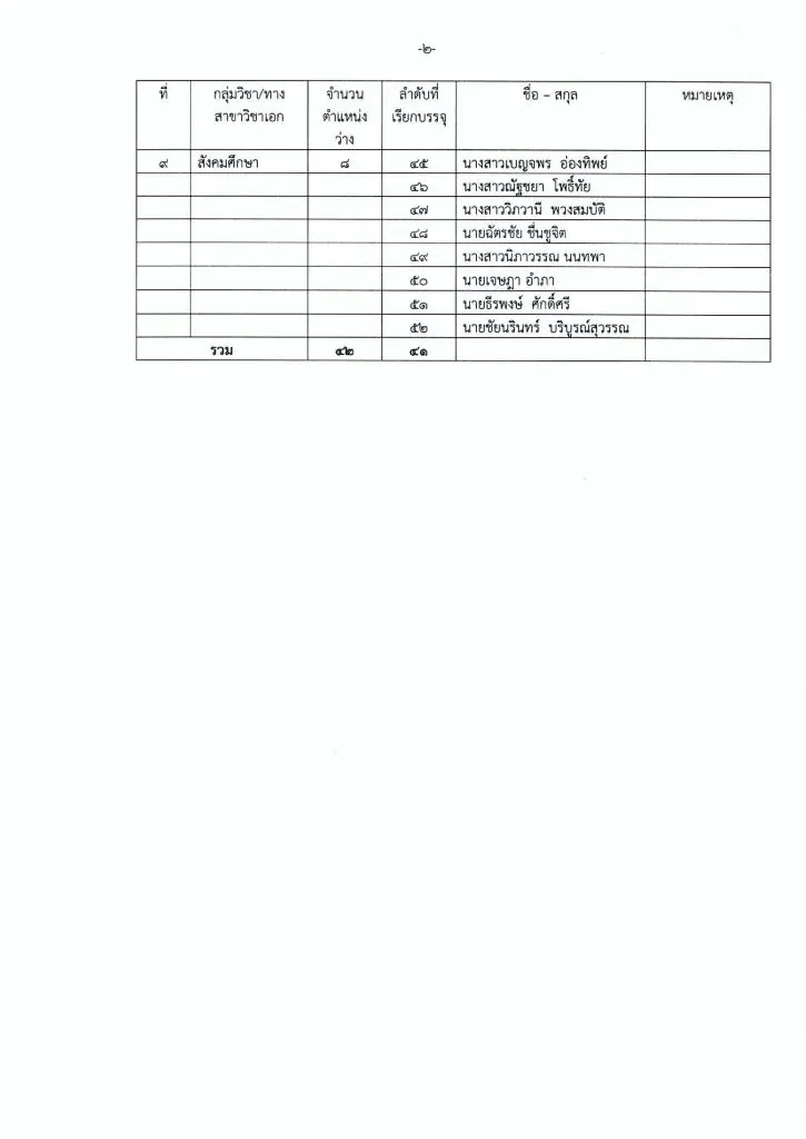 กศจ.นครสวรรค์ เรียกบรรจุครูผู้ช่วย 41 อัตรา รายงานตัว 8 มิ.ย.2563