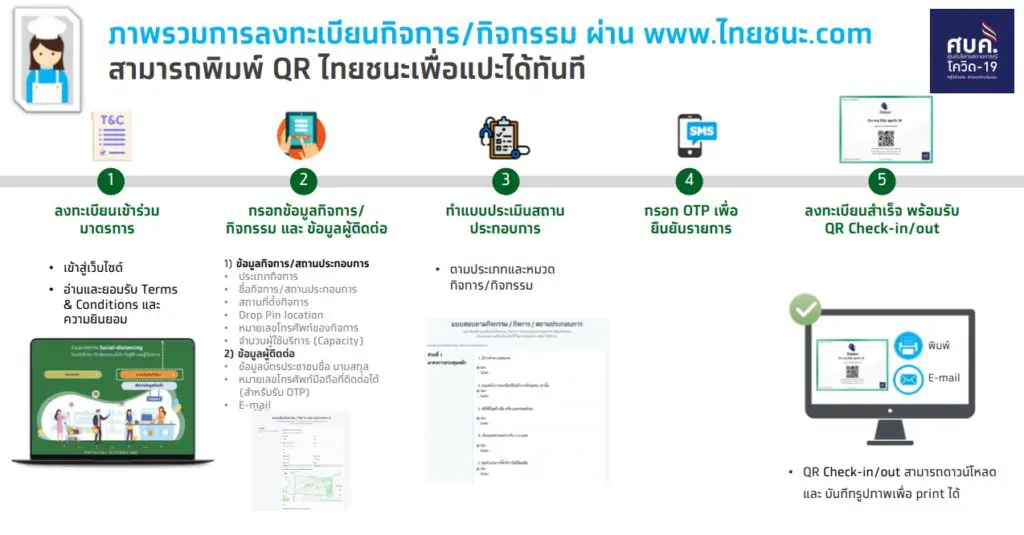 17 พฤษภาคม เปิดให้ลงทะเบียน www.ไทยชนะ.com รับคิวอาร์โค้ดติดร้าน เก็บข้อมูลลูกค้า