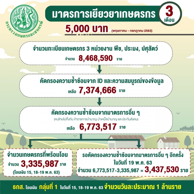 อุทธรณ์เยียวยาเกษตรกร ยื่นอุทธรณ์ 8 หน่วยงาน สำหรับคนลงทะเบียนเยียวยาเกษตรกรไม่สำเร็จ