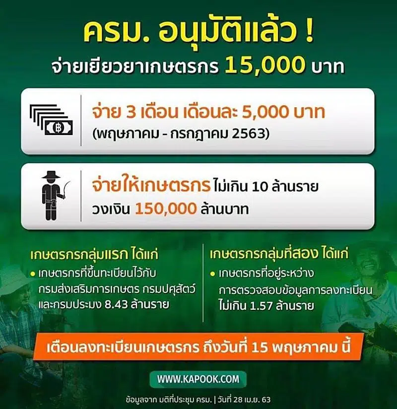 ลงทะเบียนเกษตรกรรับเงินเยียวยา 15,000 ไม่ให้เสียสิทธิ์ ต้องทำอย่างไรบ้าง ?