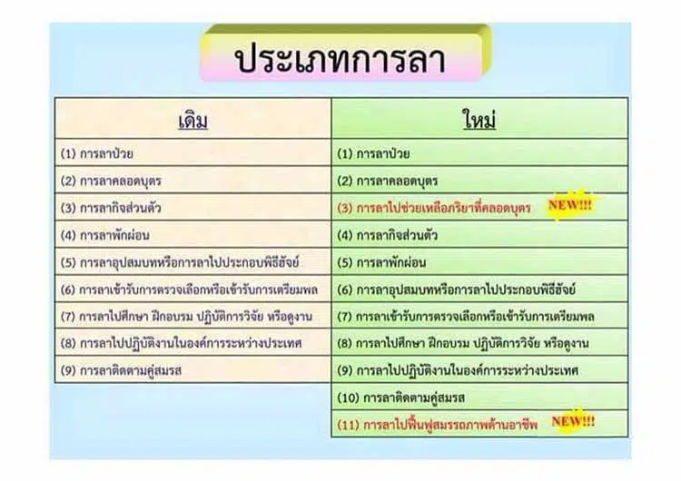 สรุปการลาของข้าราชการครู ทั้ง 11 ประเภท