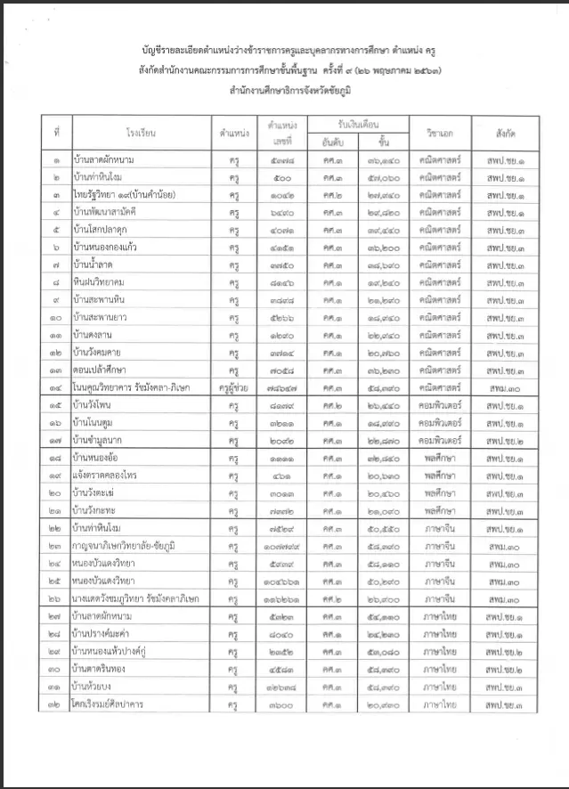 กศจ.ชัยภูมิ เรียกบรรจุครูผู้ช่วย รอบ9 จำนวน 56 อัตรา รายงานตัว 26 พ.ค. 2563