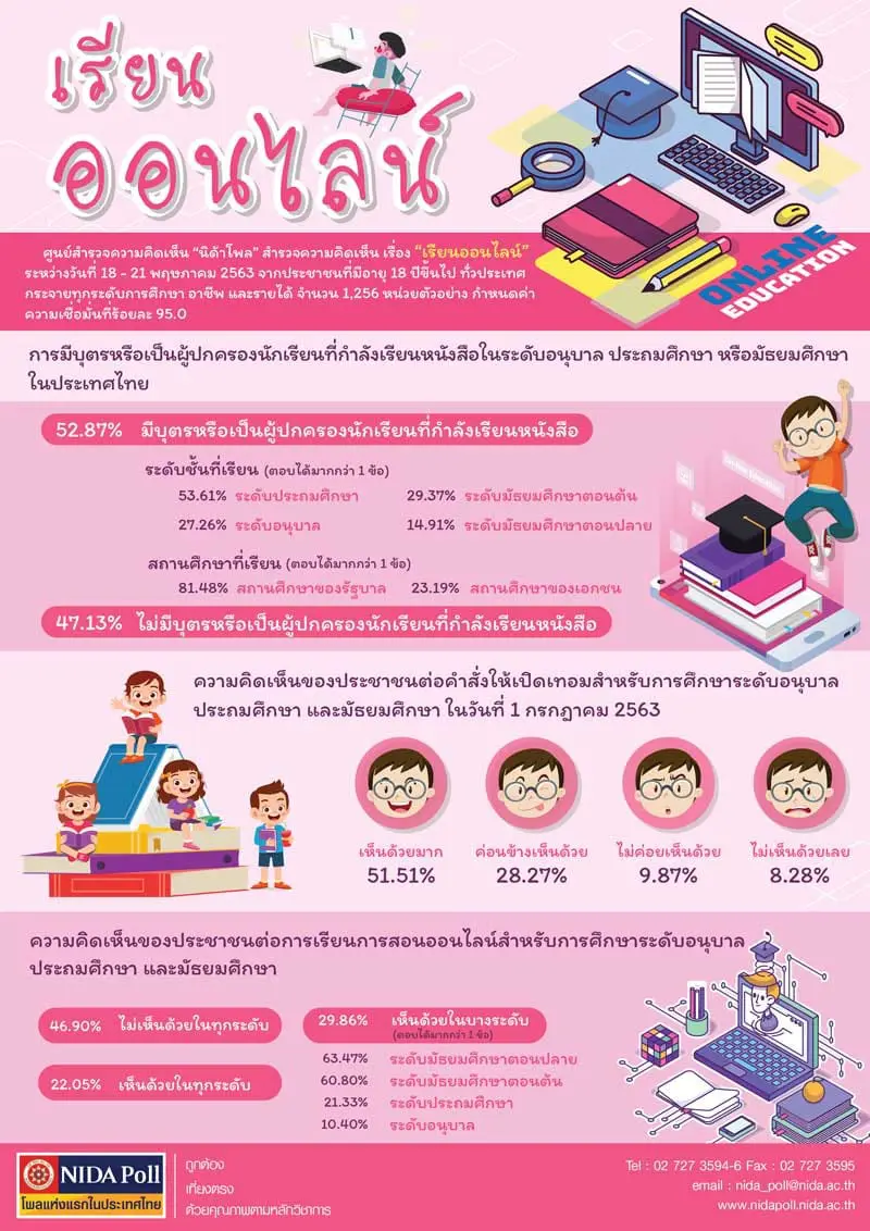 ผลนิด้าโพล เผยผลสำรวจ ส่วนใหญ่เห็นด้วยเปิดเทอม1 ก.ค. ส่วนเรื่องเรียนออนไลน์ส่วนใหญ่ยังไม่เห็นด้วย