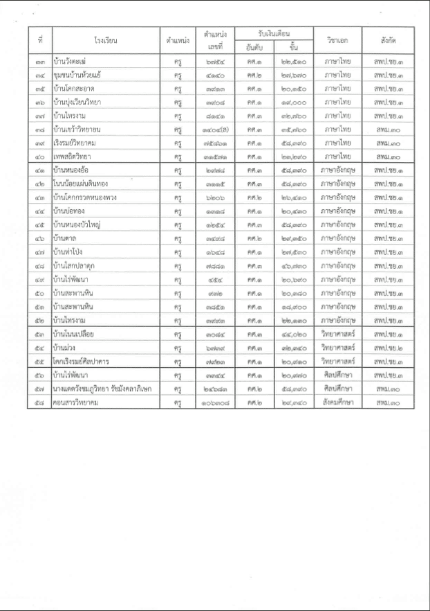 กศจ.ชัยภูมิ เรียกบรรจุครูผู้ช่วย รอบ9 จำนวน 56 อัตรา รายงานตัว 26 พ.ค. 2563